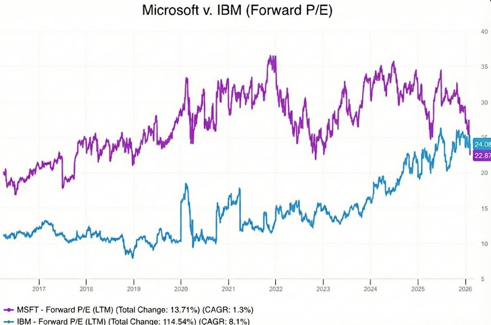 IBM is now trading at a higher multiple than Microsoft investingLive